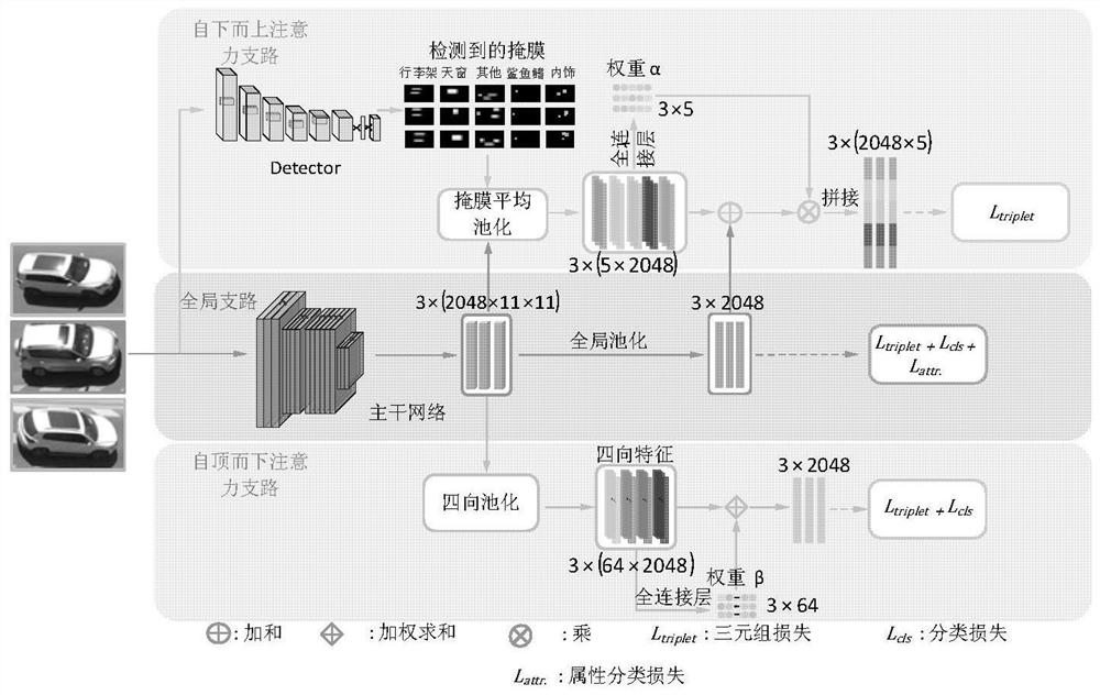 Unmanned aerial vehicle platform-oriented vehicle re-identification method based on multistage attention mechanism