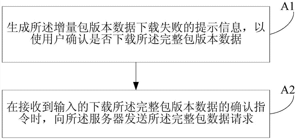 A data download method and device