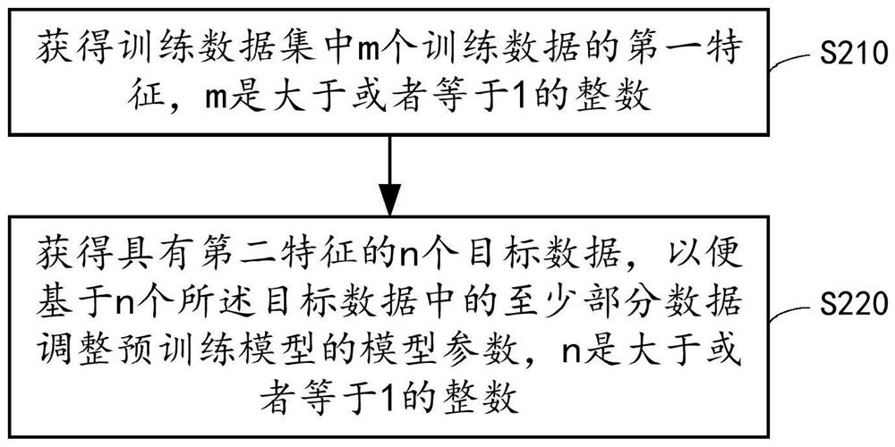 Data processing method and device, model training method and device and electronic equipment