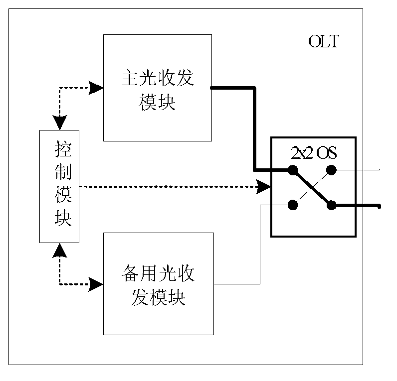 Wavelength division multiplexing passive optical network optical line terminal having shared protection function