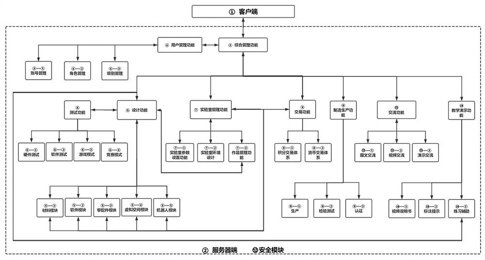 Open type robot simulation development platform