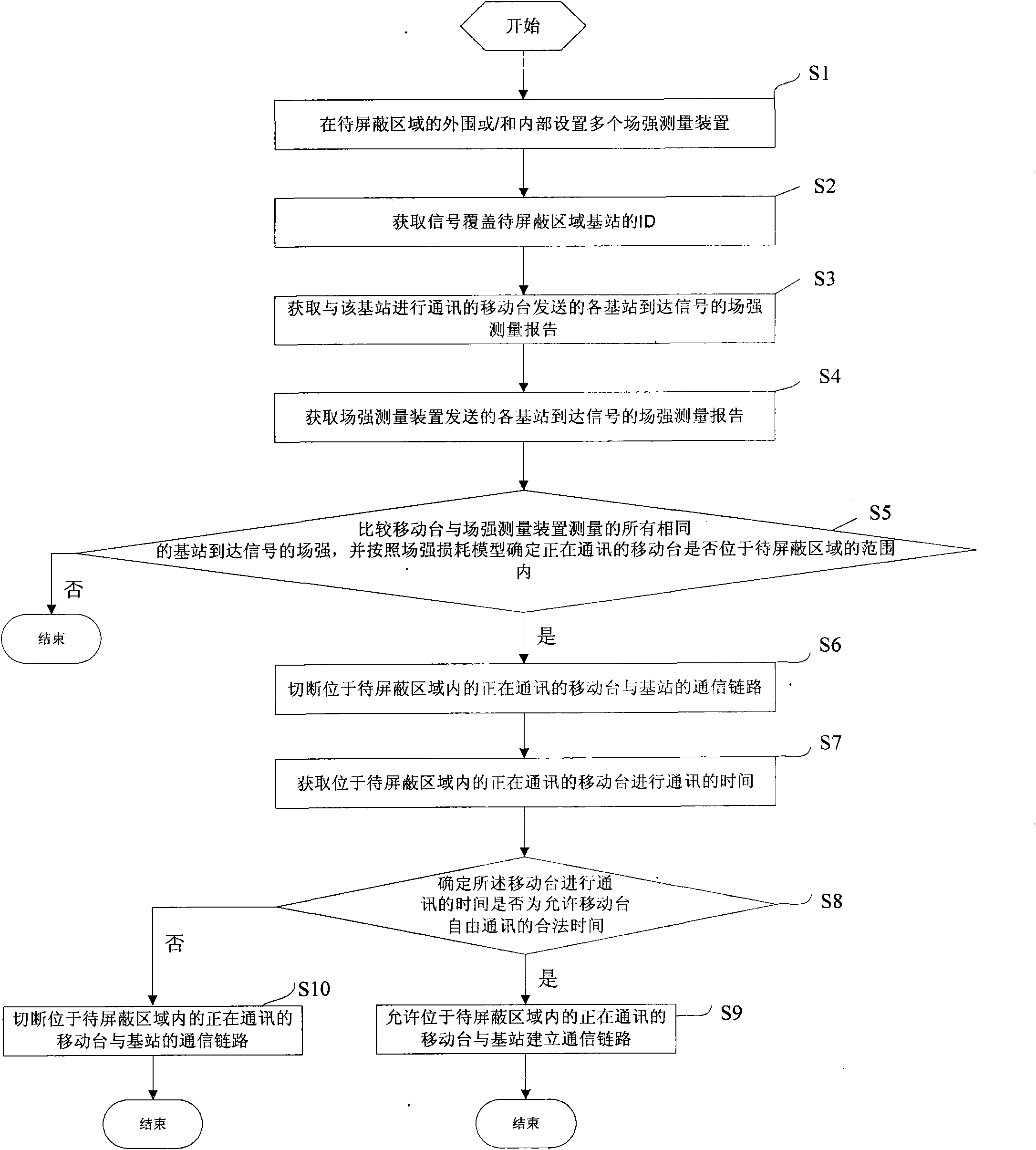 Method and system for realizing intelligent shielding to mobile signals