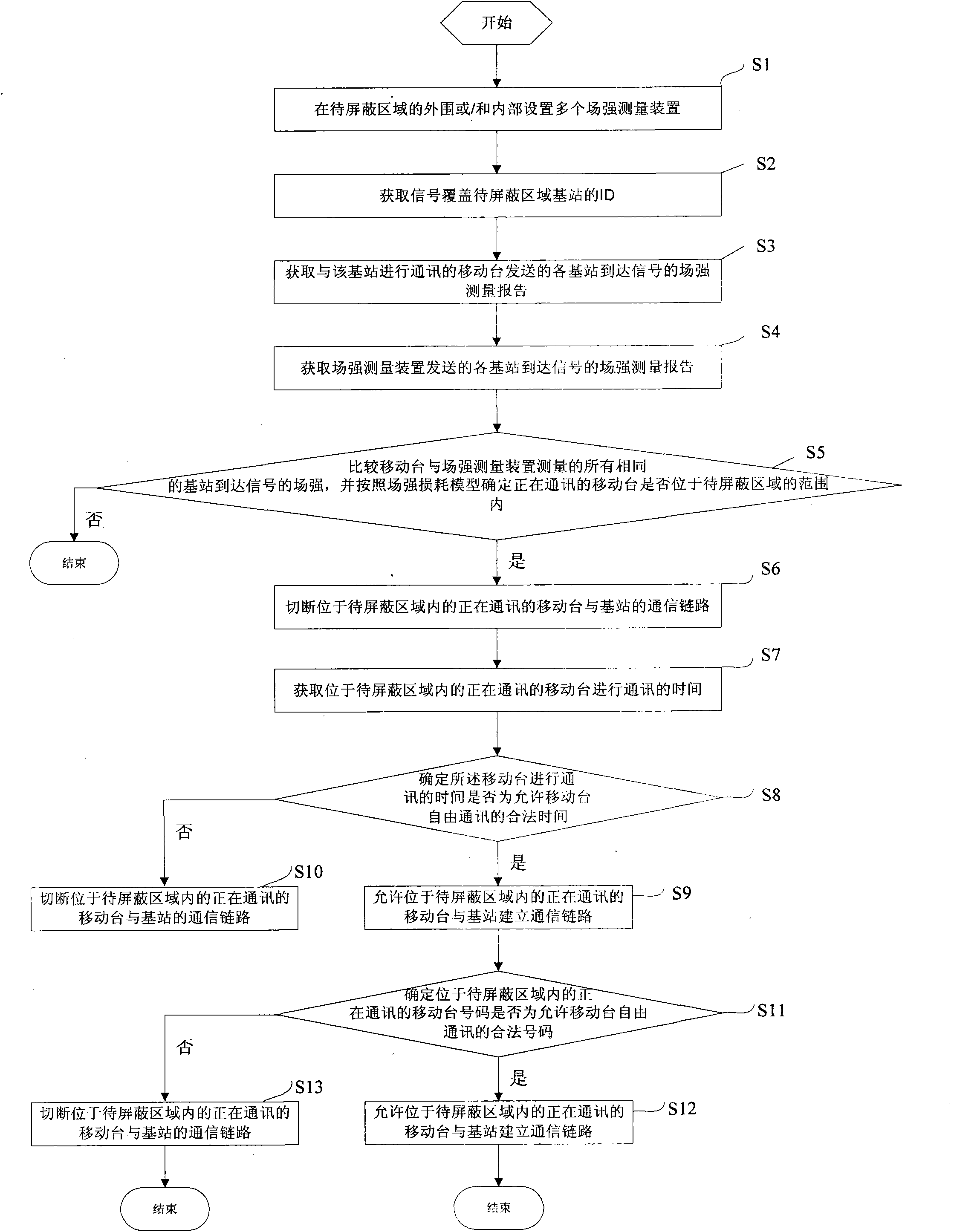 Method and system for realizing intelligent shielding to mobile signals