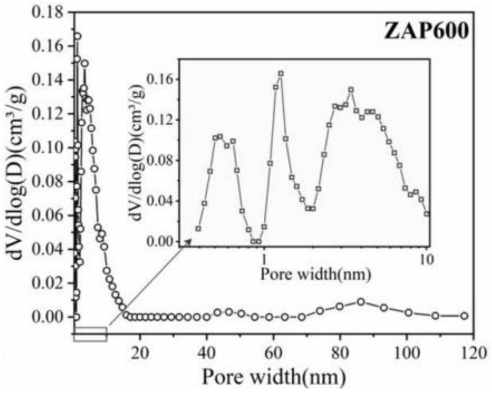 Magnetic micropore-rich carbon-based cobalt catalyst based on space confinement effect as well as preparation method and application of magnetic micropore-rich carbon-based cobalt catalyst