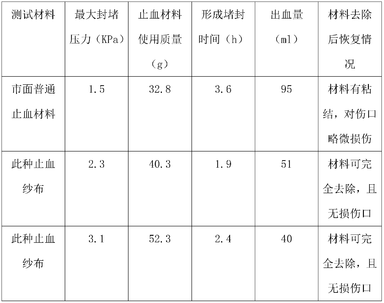 Preparation method of soluble hemostatic textile material