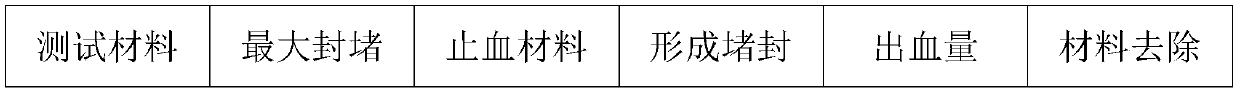 Preparation method of soluble hemostatic textile material