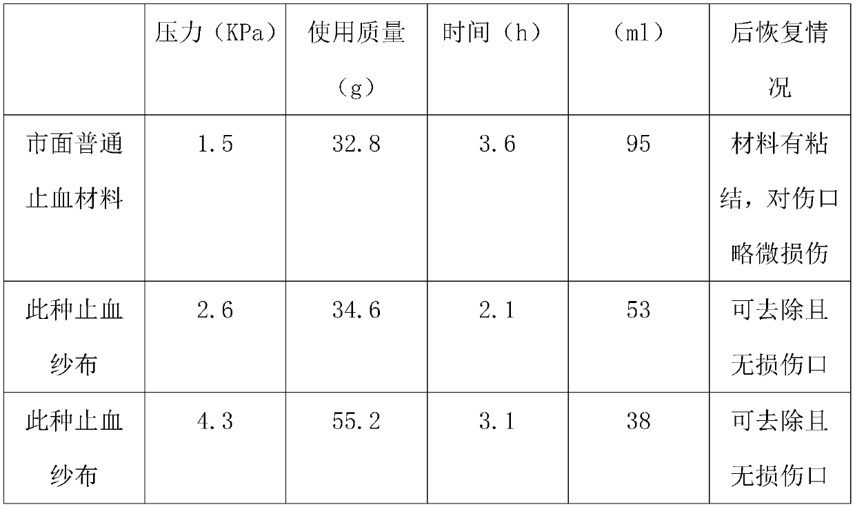 Preparation method of soluble hemostatic textile material