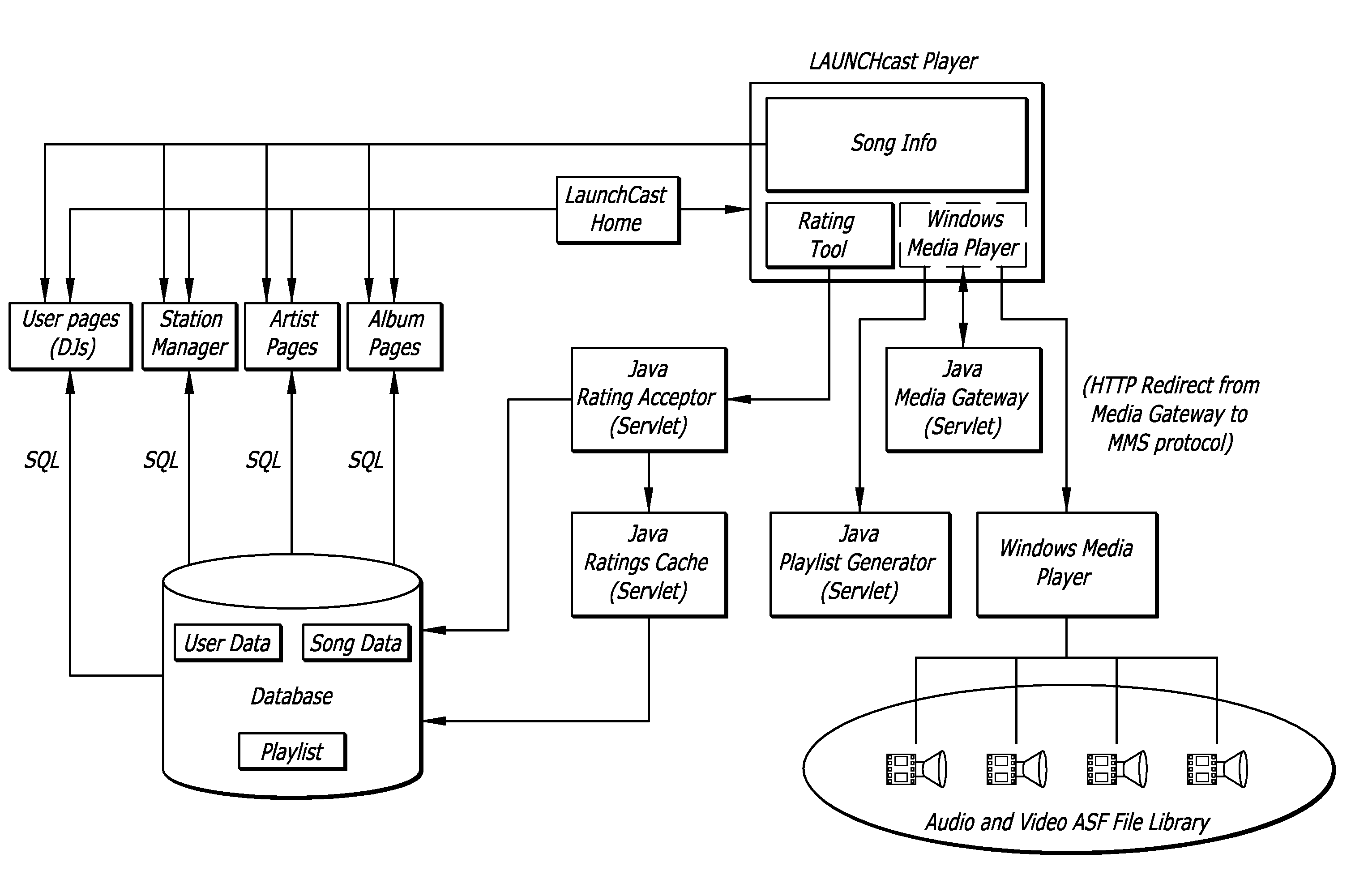 Internet radio and broadcast method