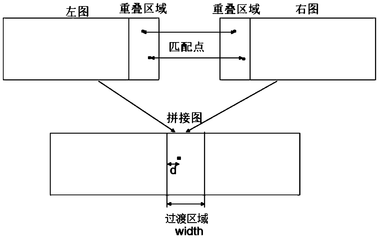 A real-time panoramic imaging system and method based on multiple cameras