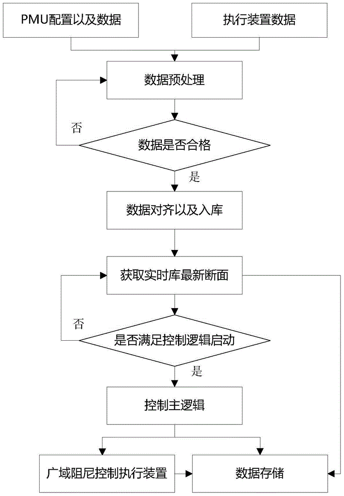 A real-time data processing method for wide-area damping control