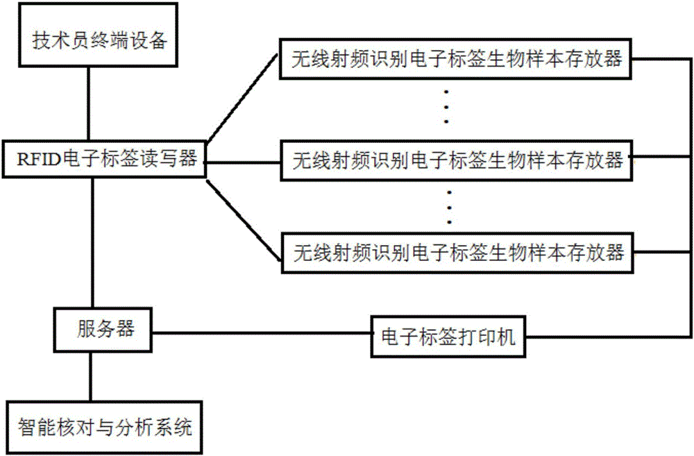 Biobank intelligent management system based on RFID and management method thereof