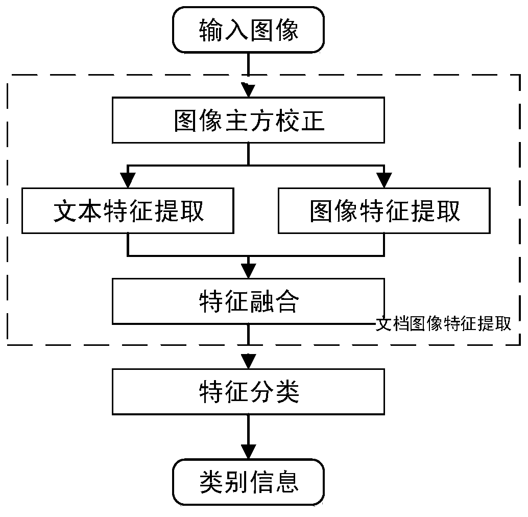 Document image classification method and device