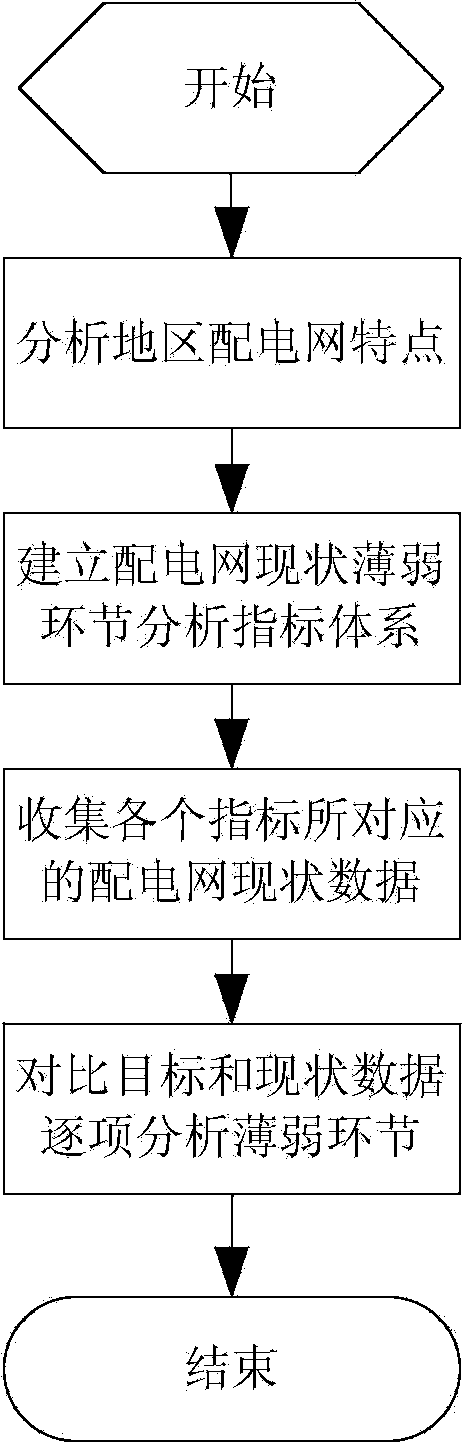 Method for analyzing weak links of power distribution network status