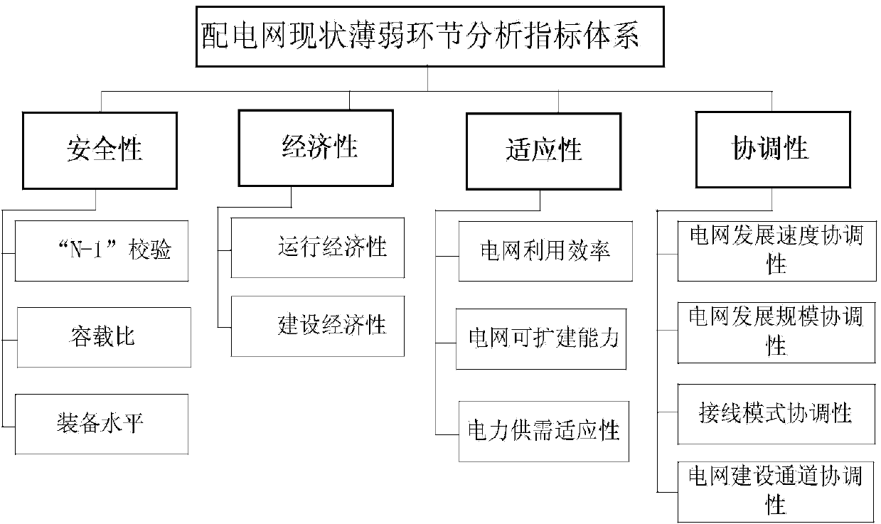 Method for analyzing weak links of power distribution network status