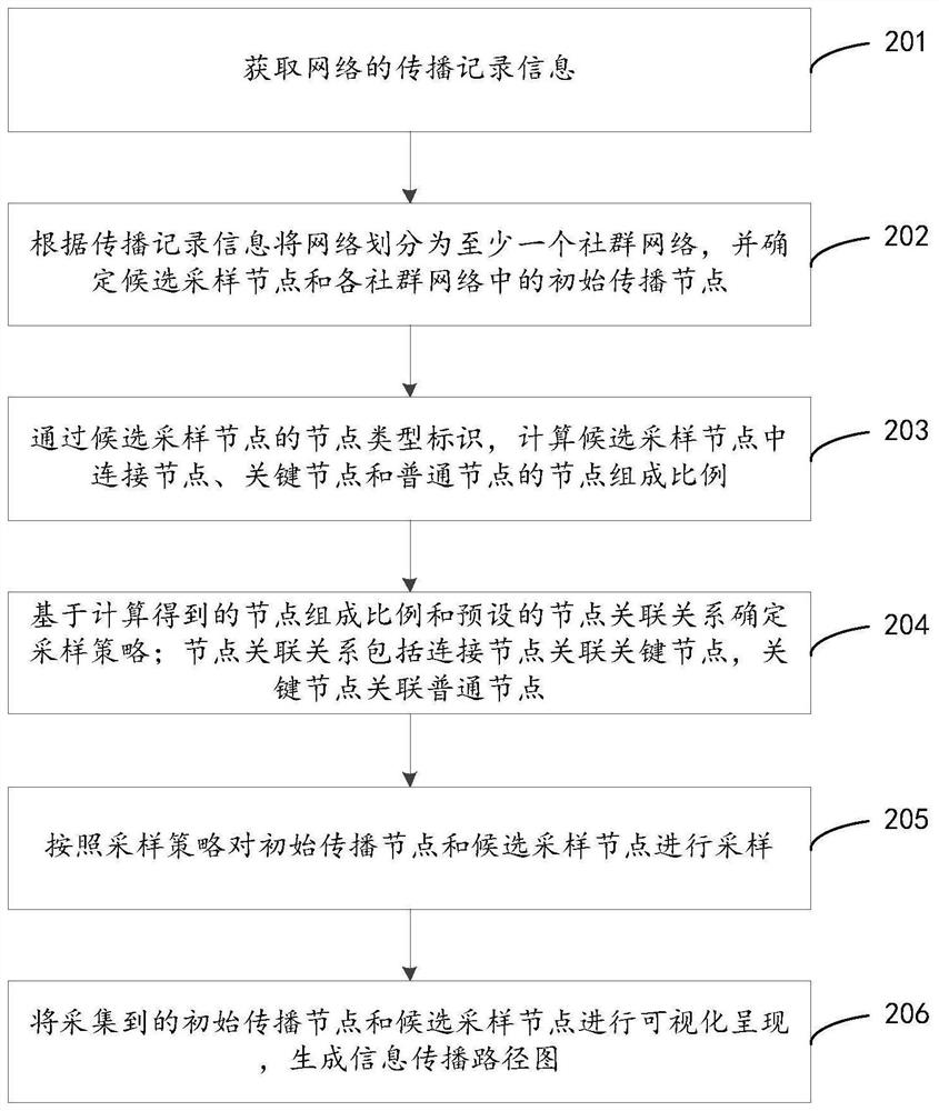 Information propagation path analysis method, device, computer equipment and storage medium