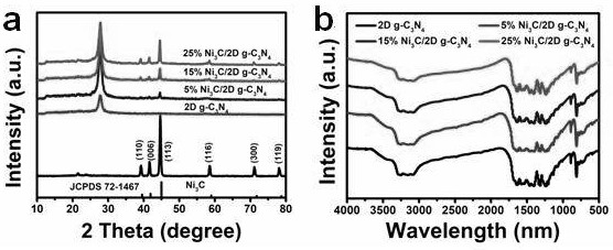 Nickel carbide/carbon nitride nanosheet photocatalytic material, preparation method and application thereof