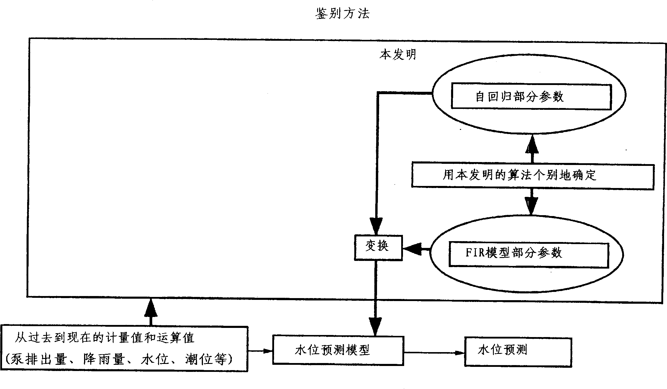 River-level prediction device