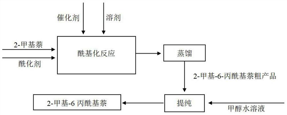 Preparation method of 2-methyl-6-propionyl naphthalene