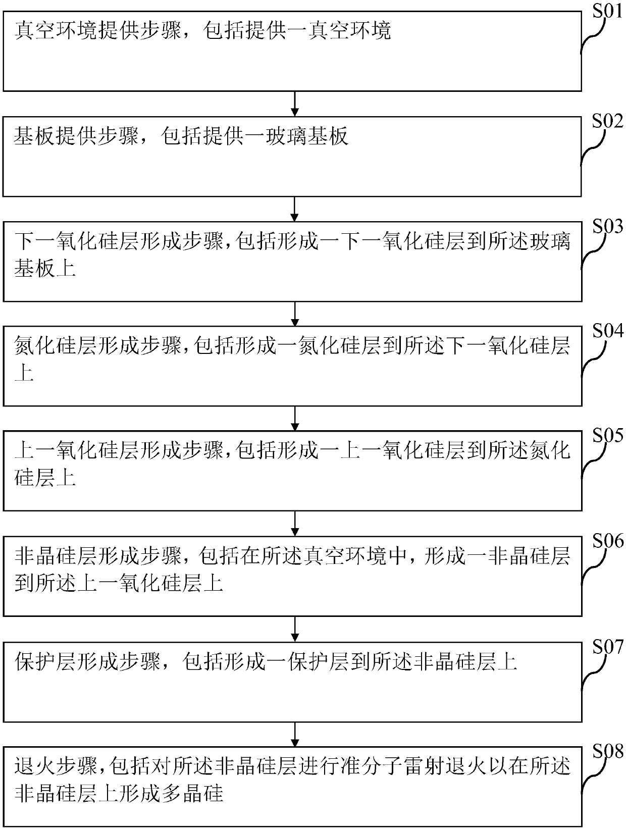 Method for manufacturing a low-temperature polysilicon display panel