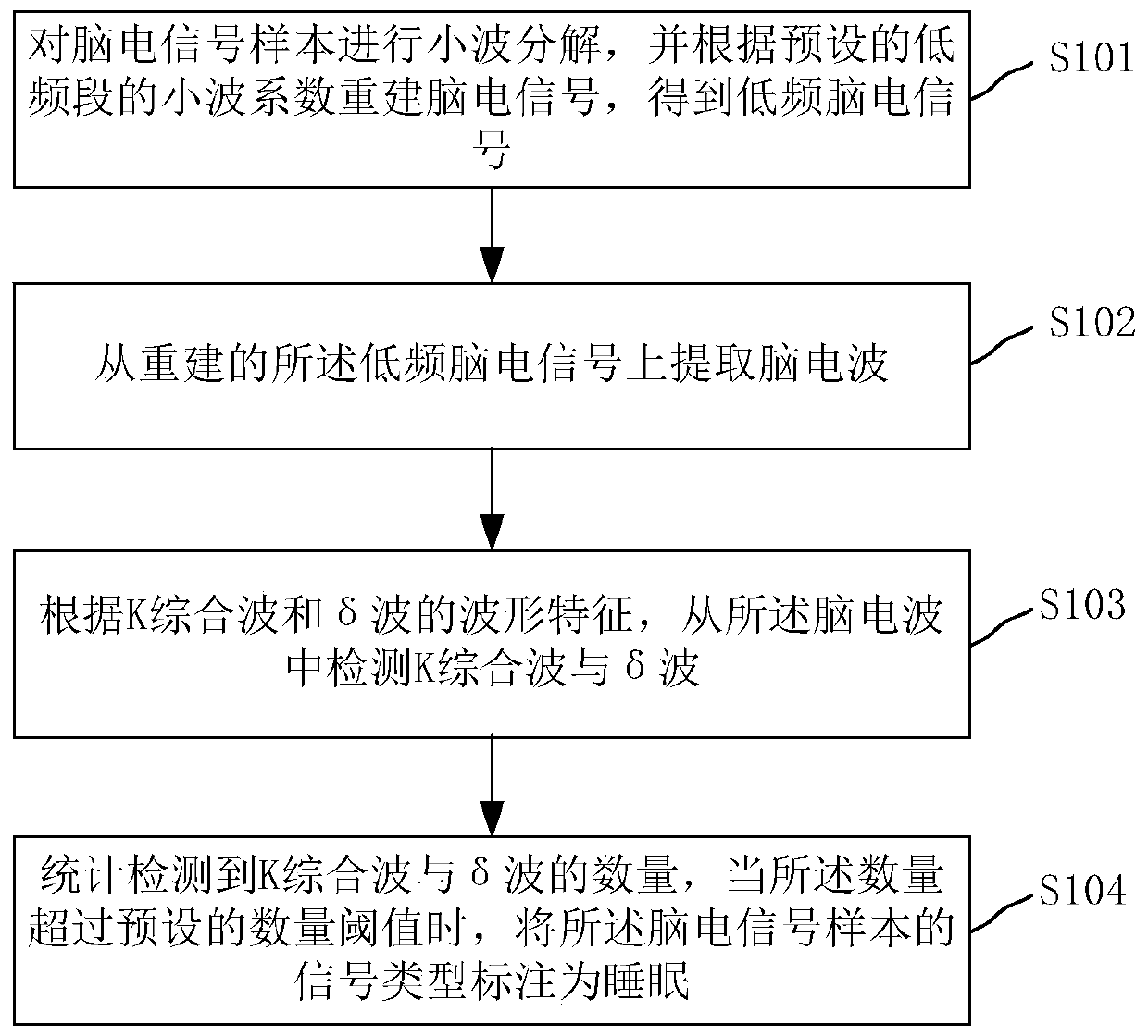 Method and system for marking data types of EEG signals in sleep state