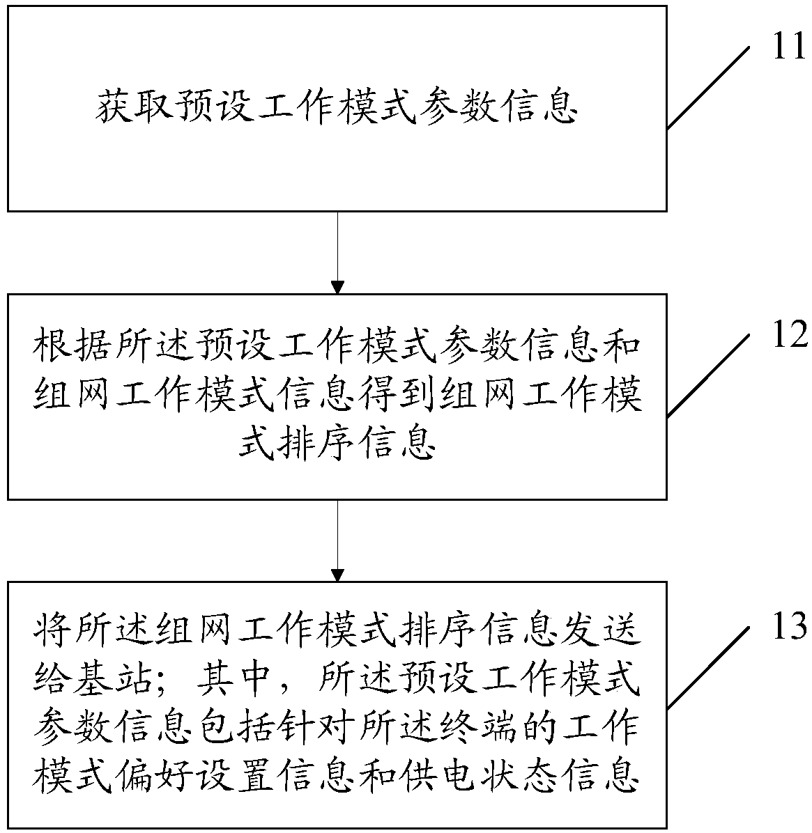 Networking work mode selection method and device and terminal