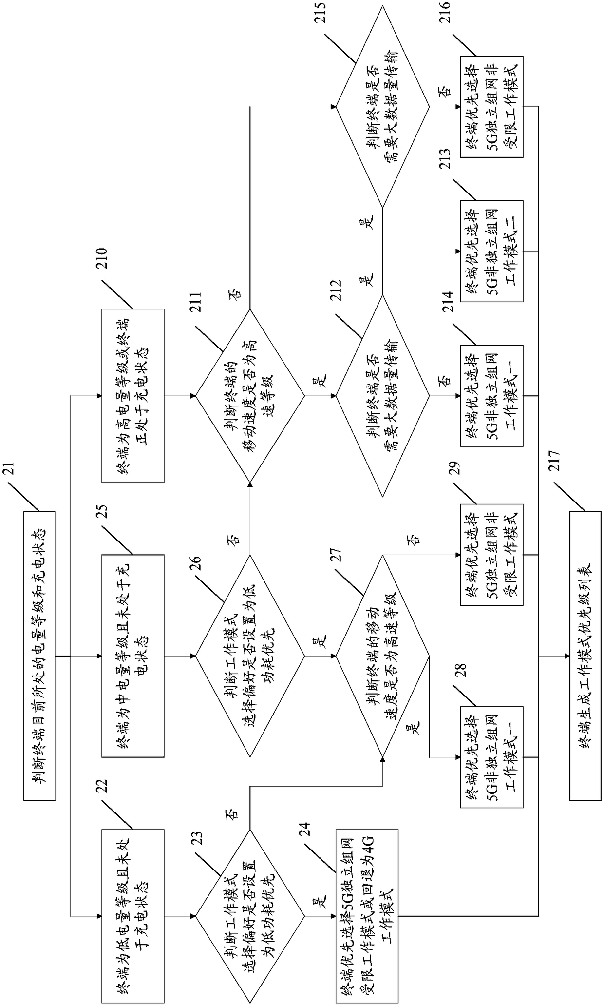 Networking work mode selection method and device and terminal