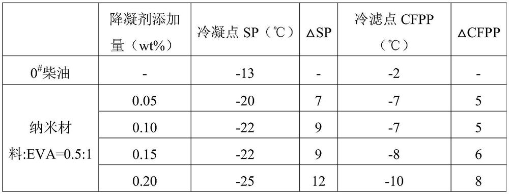 Composite nano diesel oil pour point depressant as well as preparation method and application thereof