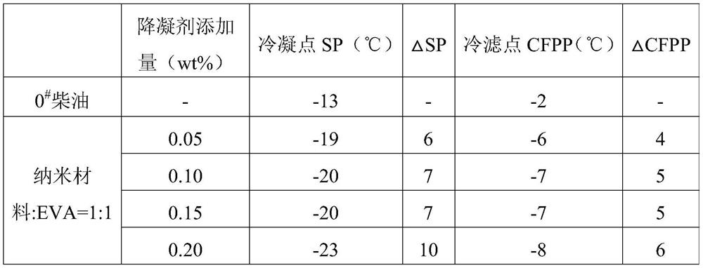 Composite nano diesel oil pour point depressant as well as preparation method and application thereof