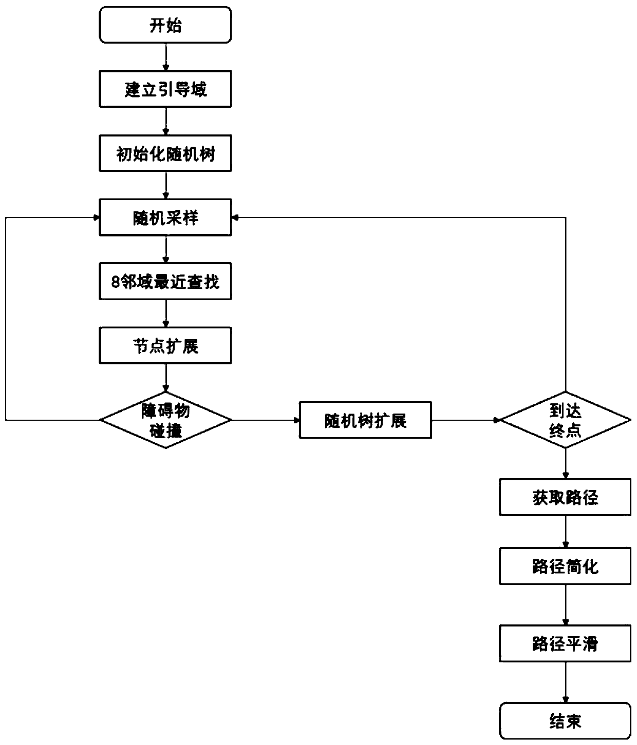 Mobile robot planning method based on visibility graph guidance