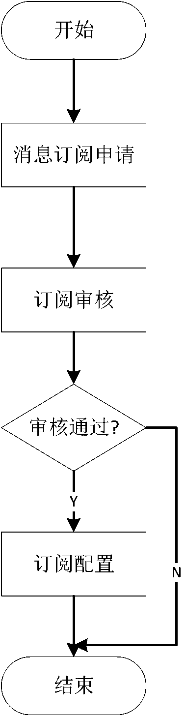 Power failure data sharing method based on cloud platform computing and message bus technology