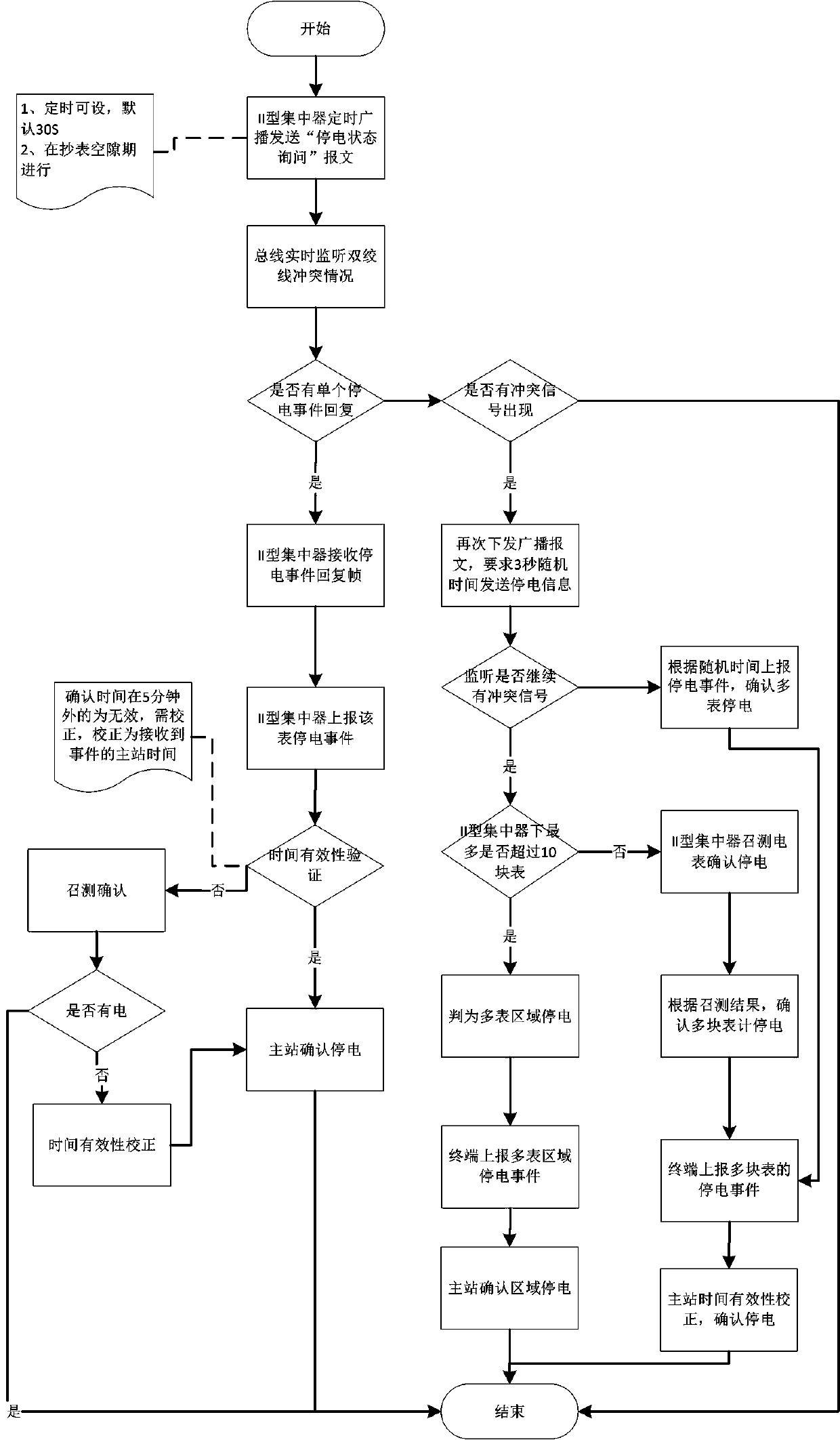 Power failure data sharing method based on cloud platform computing and message bus technology