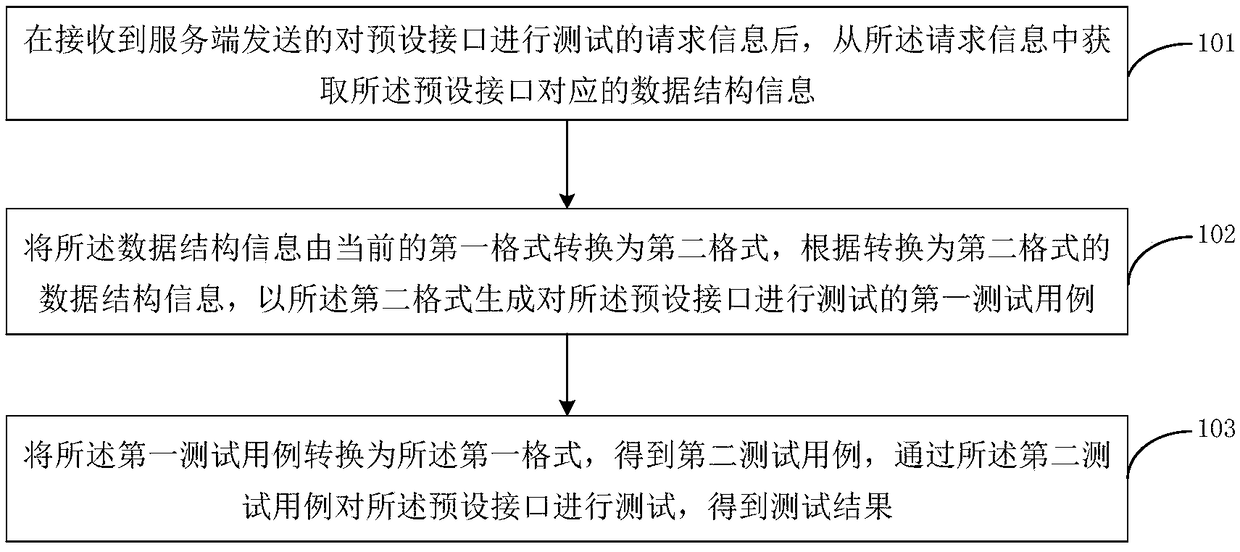 A method and apparatus for testing a protocol interface