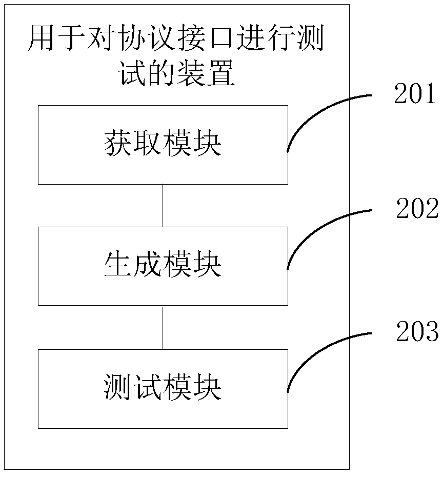 A method and apparatus for testing a protocol interface