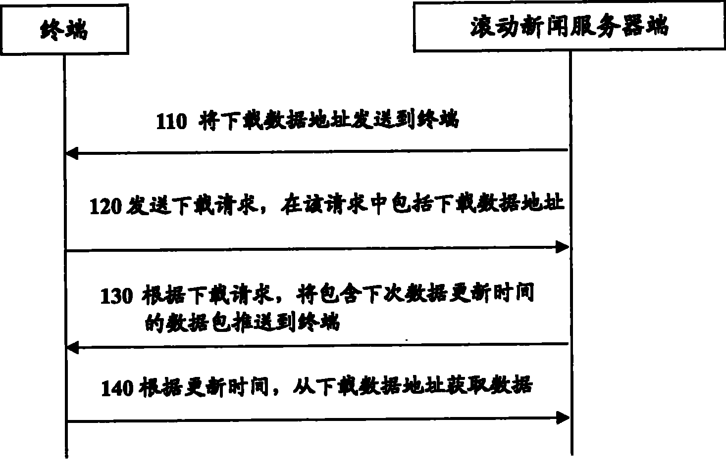 A method and system for acquisition and update of scrolling news data