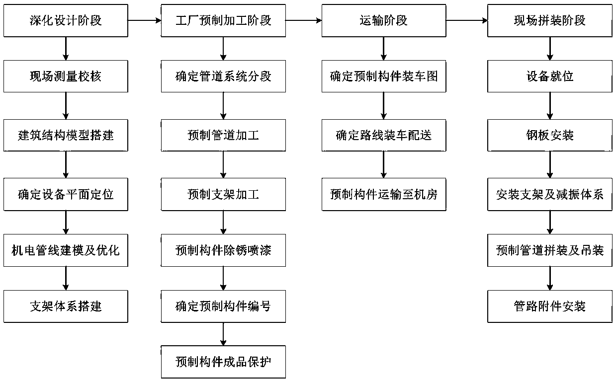 Refrigerating machine room assembly type construction method based on a BIM technology