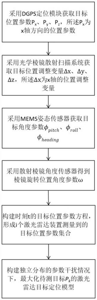 Portable laser radar measuring method and device