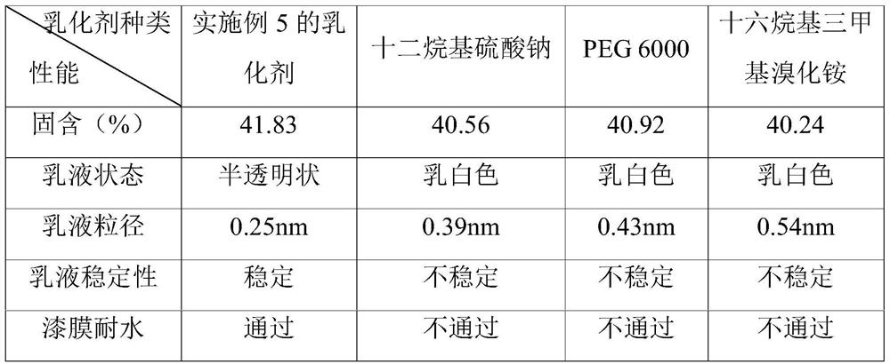 Macromolecular anionic-nonionic emulsifier and preparation method thereof