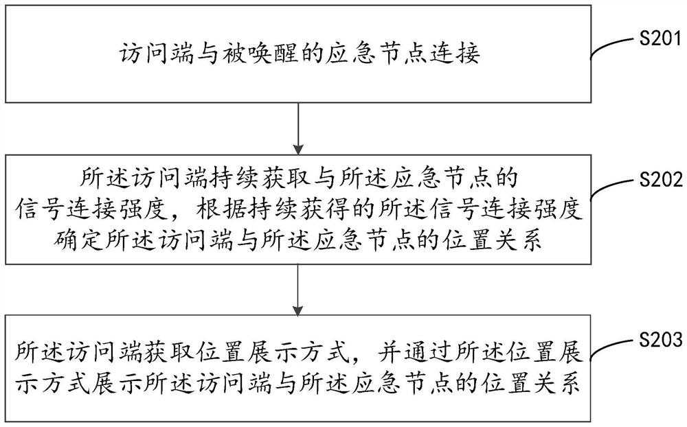 Fire rescue method and device, computer equipment and storage medium