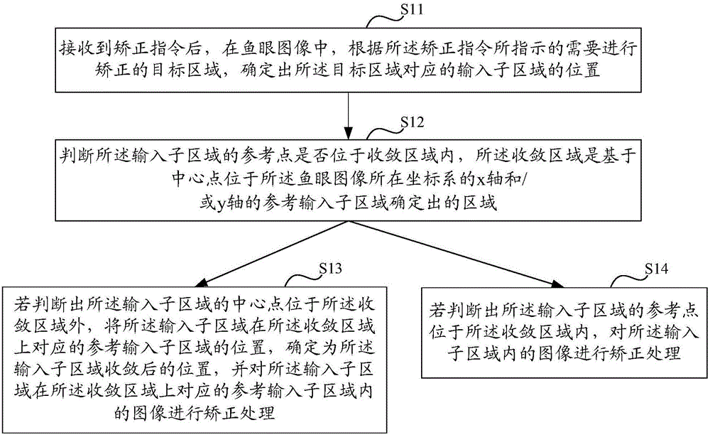 Fisheye image correcting method and device