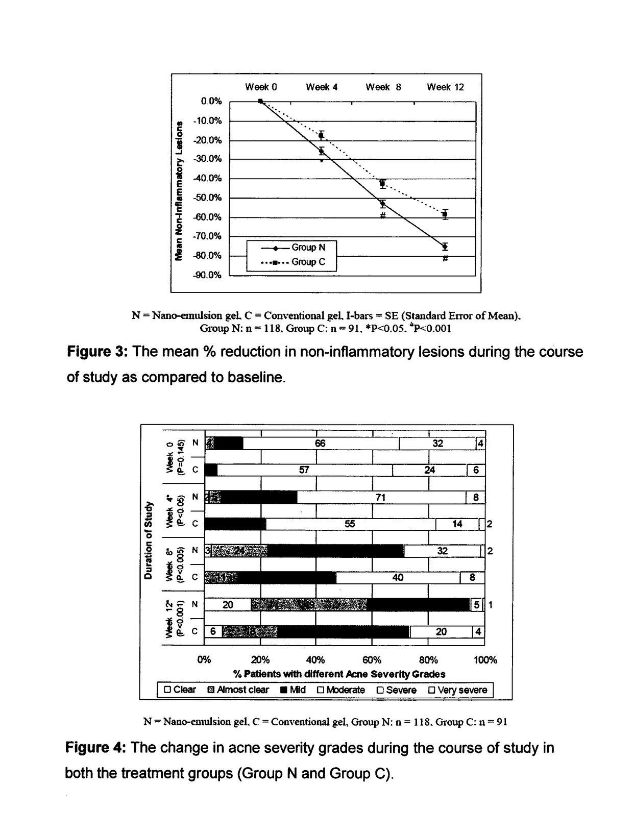 Method for treatment of acne using pharmaceutical compositions of clindamycin and adapalene