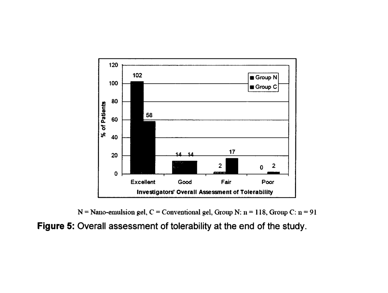 Method for treatment of acne using pharmaceutical compositions of clindamycin and adapalene