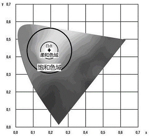 Optical device design method for optimizing human color vision perception, spectrum and brightness measuring method