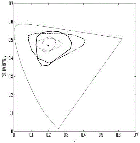 Optical device design method for optimizing human color vision perception, spectrum and brightness measuring method