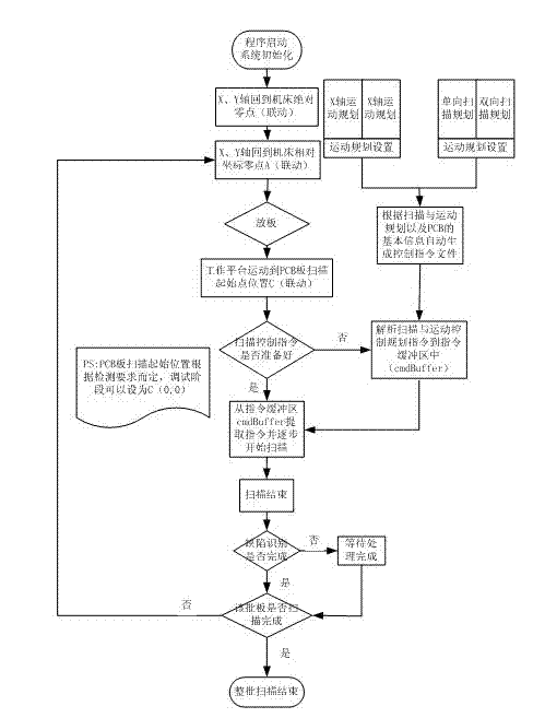 Linear array CCD image scanning method