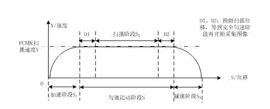 Linear array CCD image scanning method