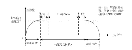 Linear array CCD image scanning method