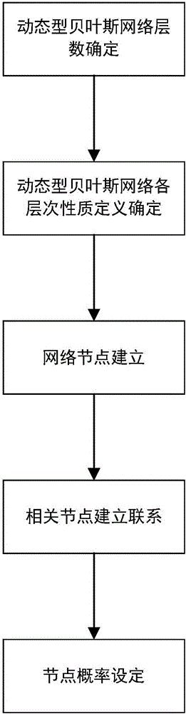 Application of dynamic Bayesian network to intelligent diagnosis of mechanical equipment failure