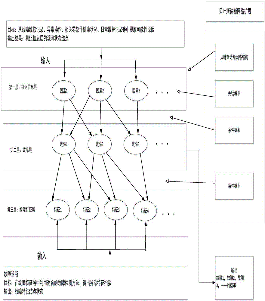 Application of dynamic Bayesian network to intelligent diagnosis of mechanical equipment failure