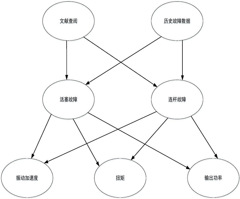 Application of dynamic Bayesian network to intelligent diagnosis of mechanical equipment failure