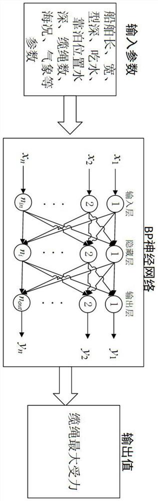 An early warning method for ship cable breakage under strong wind based on bp neural network